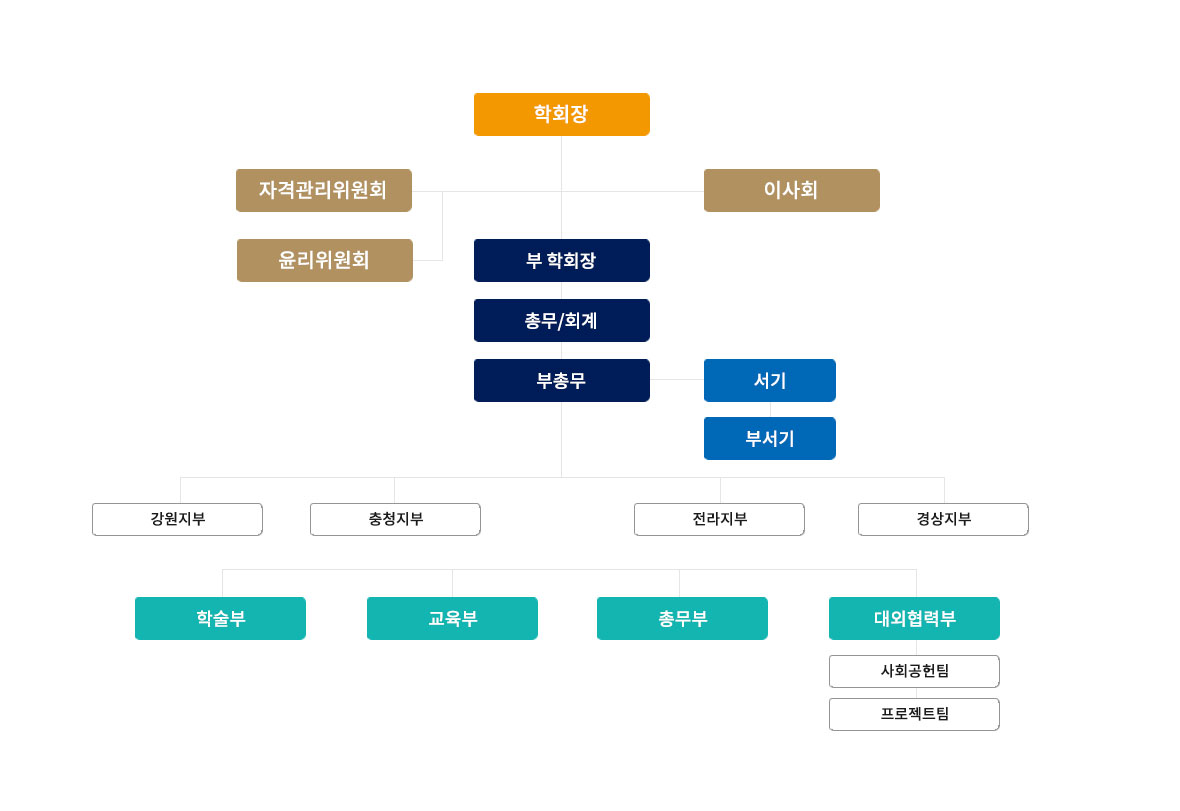 조직도